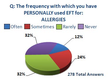 eft for allergies survey results
