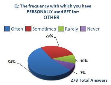 using eft for others survey results pie chart
