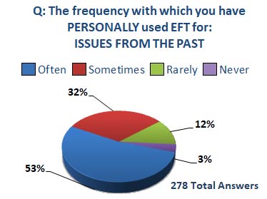 eft for past issues, trauma, accidents, abuse, survey results pie chart