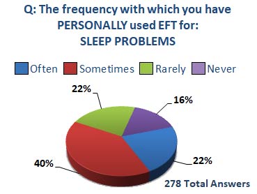 eft for sleep survey pie chart