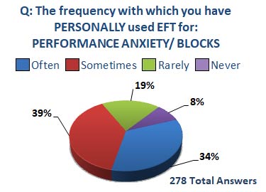 emotional freedom techniques, eft, for performance anxiety, blocks pie chart