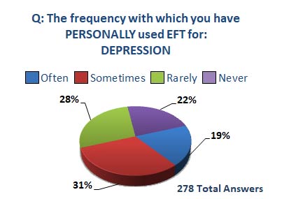 eft for depression survey results pie chart