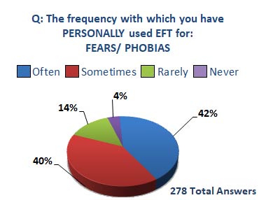 eft for fears, phobias, survey results pie chart