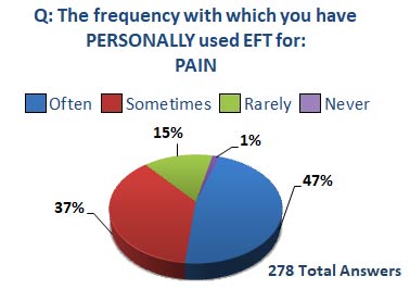 eft for pain survey results pie chart