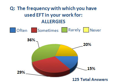 professional use of EFT survey allergies pie chart