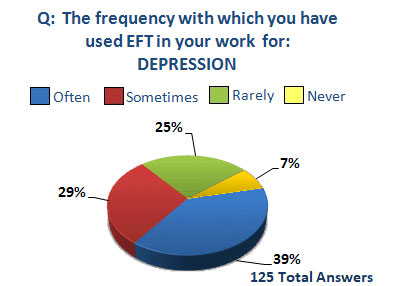 professional use of EFT survey depression pie chart