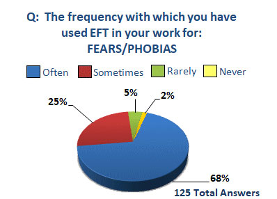 professional use of EFT survey fears and phobias pie chart