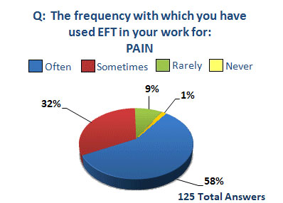 professional use of EFT survey pain pie chart