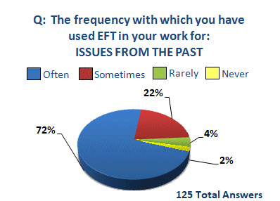 professional use of EFT survey past issues pie chart