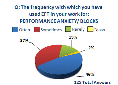 professional use of EFT survey performance anxiety pie chart