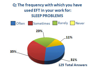 professional use of EFT survey sleep problems pie chart